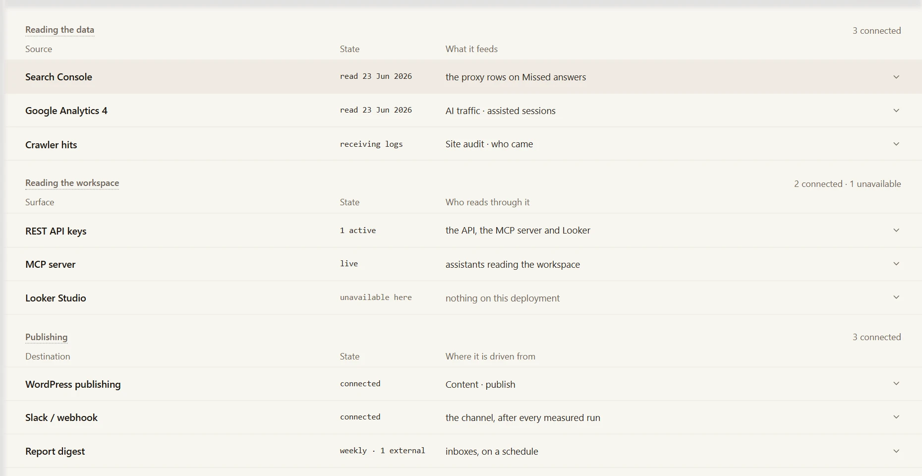 The integrations list in focus: reading the data (Search Console, Google Analytics 4, crawler hits), reading the workspace (REST API keys, MCP server, Looker Studio) and publishing (WordPress, Slack webhook, report digest), each with its state.