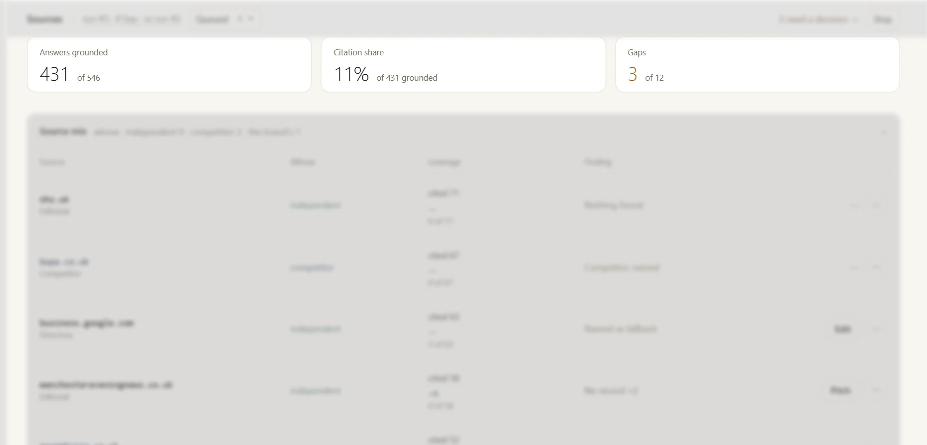 The Sources screen: three figures in focus (answers grounded 431 of 546, citation share 11% of 431 grounded, gaps 3 of 12) over the table of cited sites out of focus.