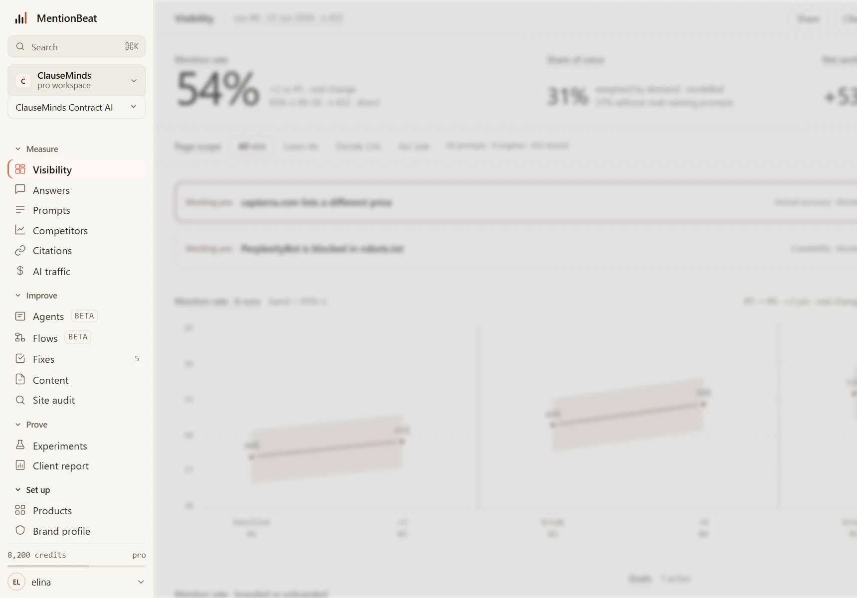 The console rail in focus with a measurement screen soft behind it: Measure (Visibility, Answers, Prompts, Competitors, Citations, AI traffic), Improve (Agents and Flows, both marked Beta, then Fixes, Content, Site audit), Prove (Experiments, Report) and Set up (Products, Brand profile).