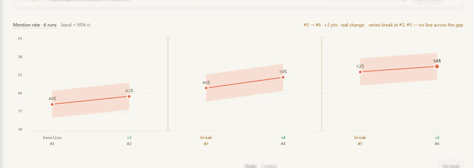 A six-run mention-rate chart in focus, each point inside its 95% confidence band, rising 40, 43, 46, 50, 52, 54 per cent with the line broken at two series breaks.