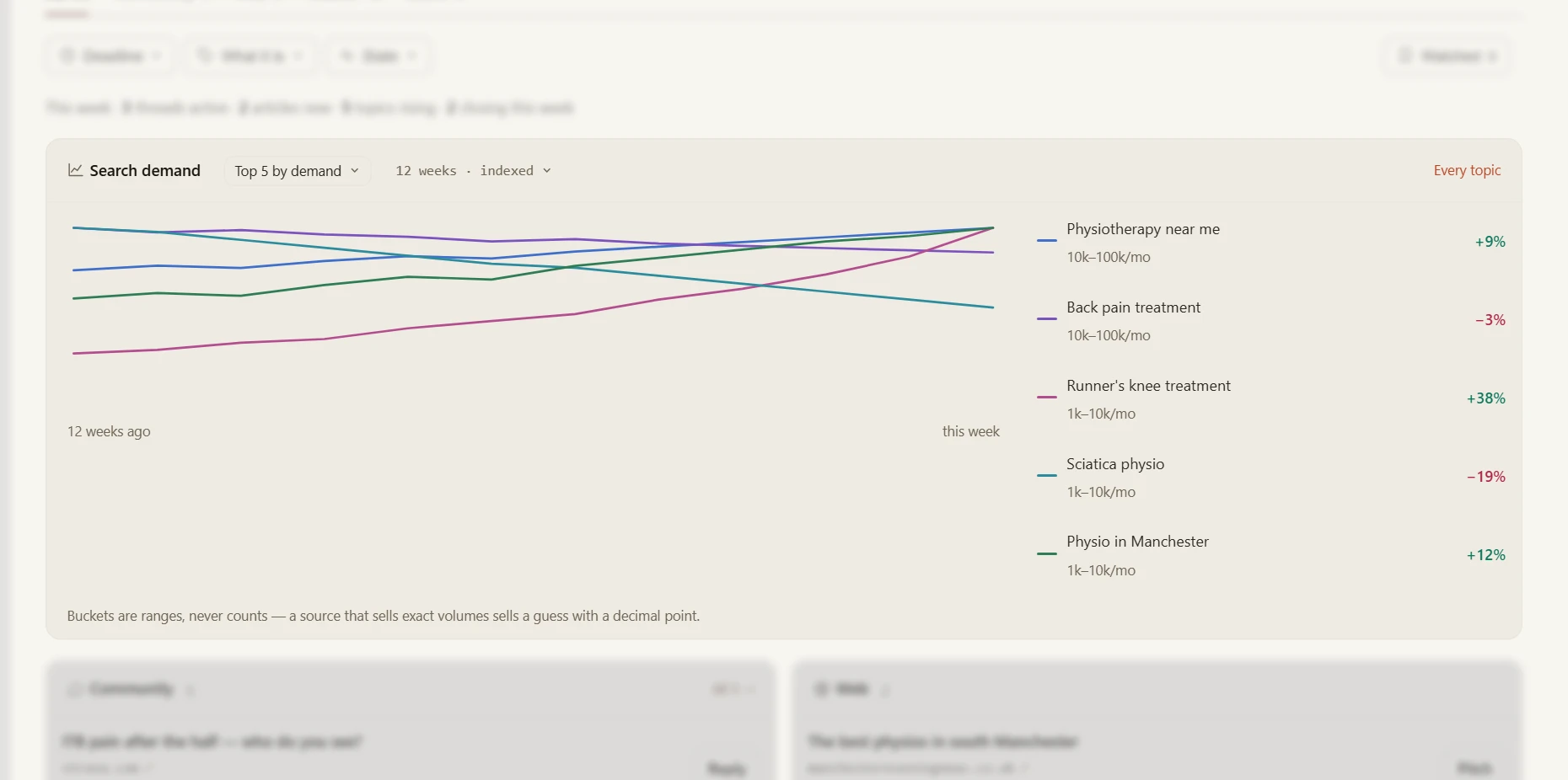 The Trends screen: the Search demand card in focus, five topics over twelve weeks, each a range such as 10k to 100k a month with its change, over the Community and Web boards out of focus.
