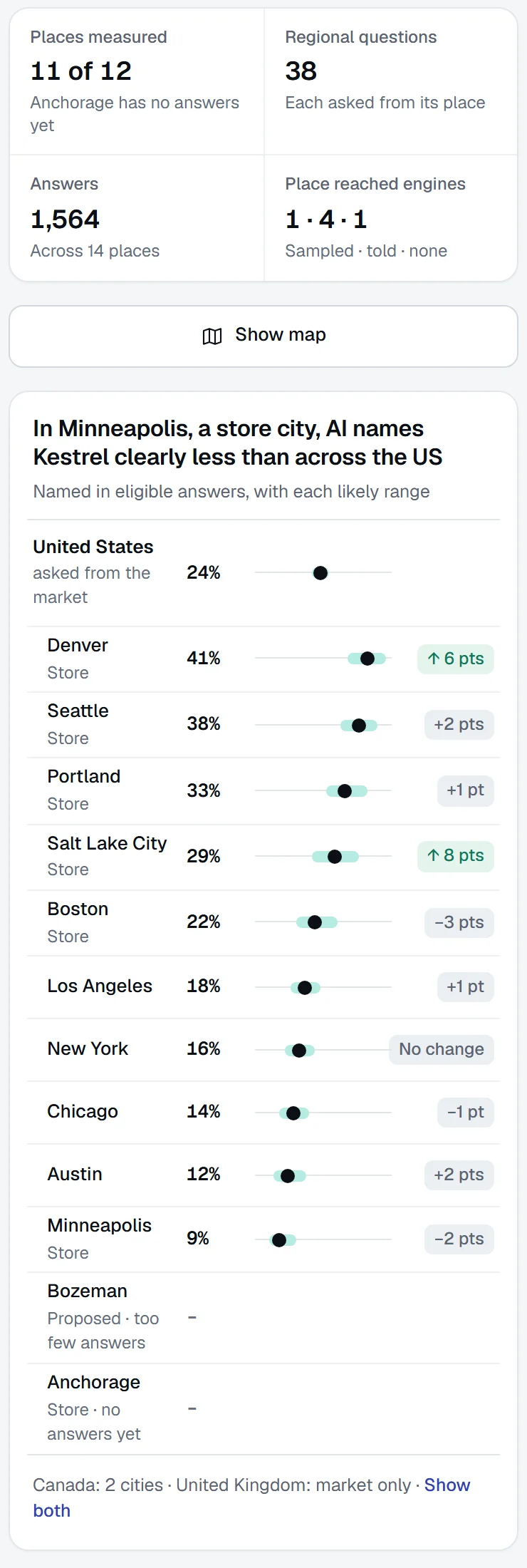 Every place measured: 11 of 12 places and 1,564 answers, and Minneapolis, a store city, where AI names Kestrel clearly less than across the US