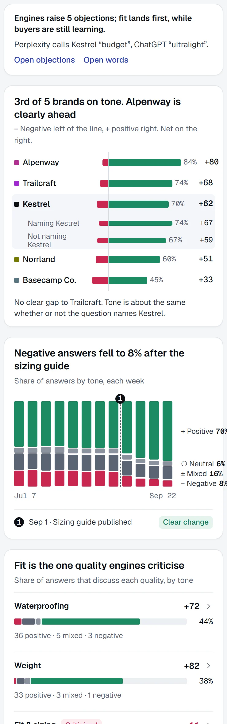Sentiment for Kestrel Outdoor: five objections engines raise, Kestrel 3rd of 5 brands on tone, negative answers falling to 8% after the sizing guide