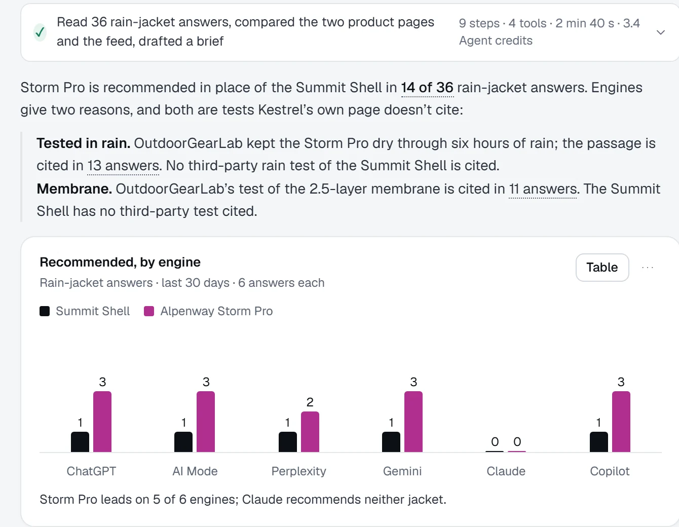 The Agent’s research: Storm Pro is recommended in place of the Summit Shell in 14 of 36 rain-jacket answers, because engines cite OutdoorGearLab’s rain and membrane tests