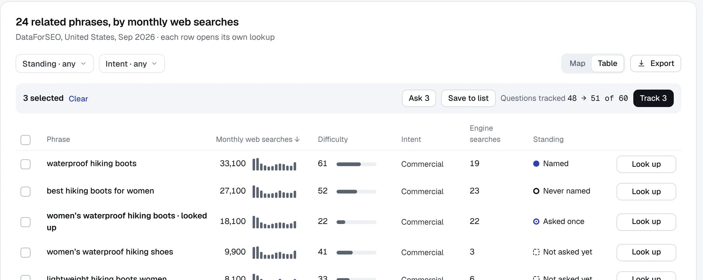 24 related phrases by monthly web searches, with difficulty, intent, how often engines search them and whether Kestrel is named