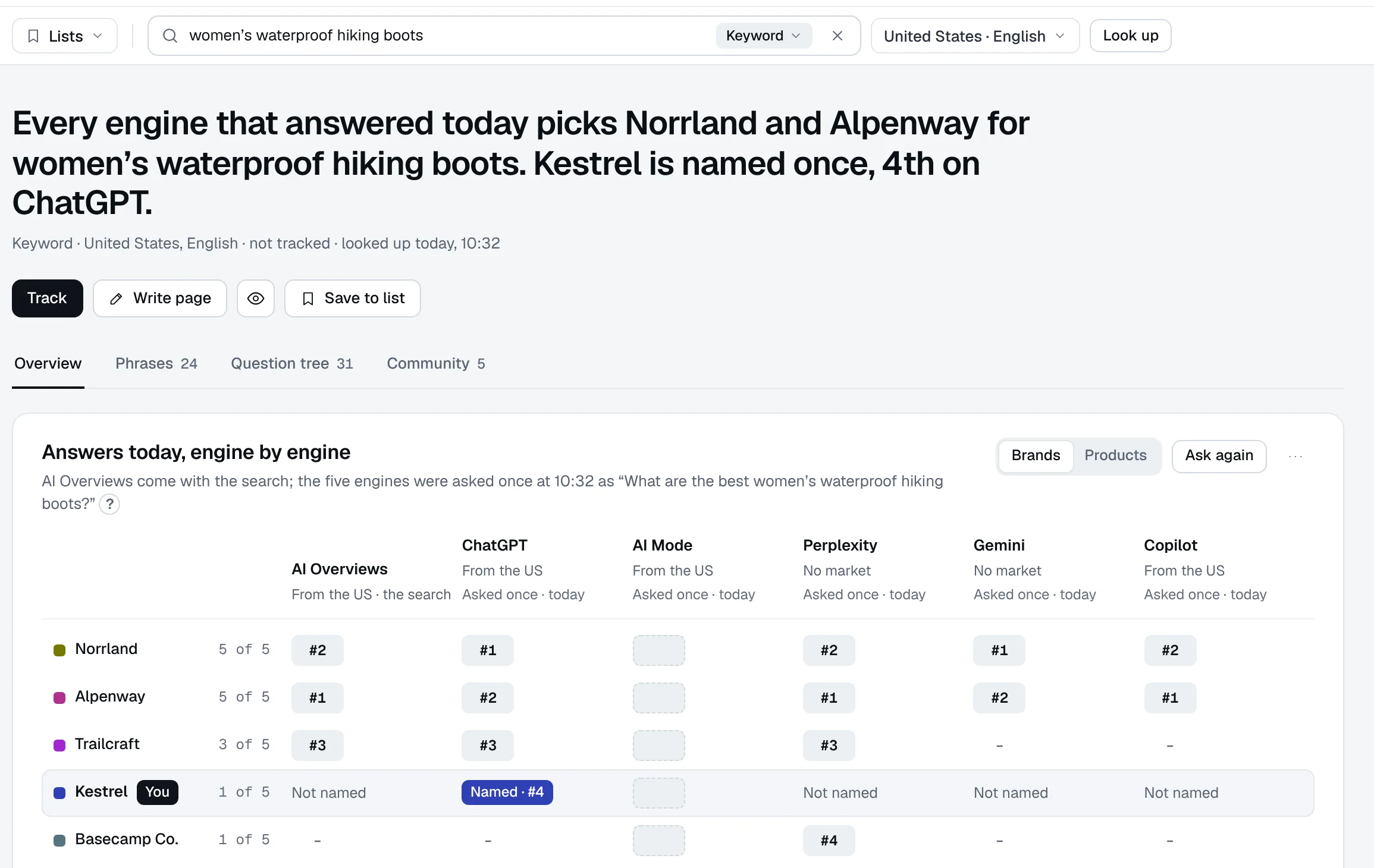 Research for women’s waterproof hiking boots: every engine that answered today picks Norrland and Alpenway, and Kestrel is named once, 4th on ChatGPT