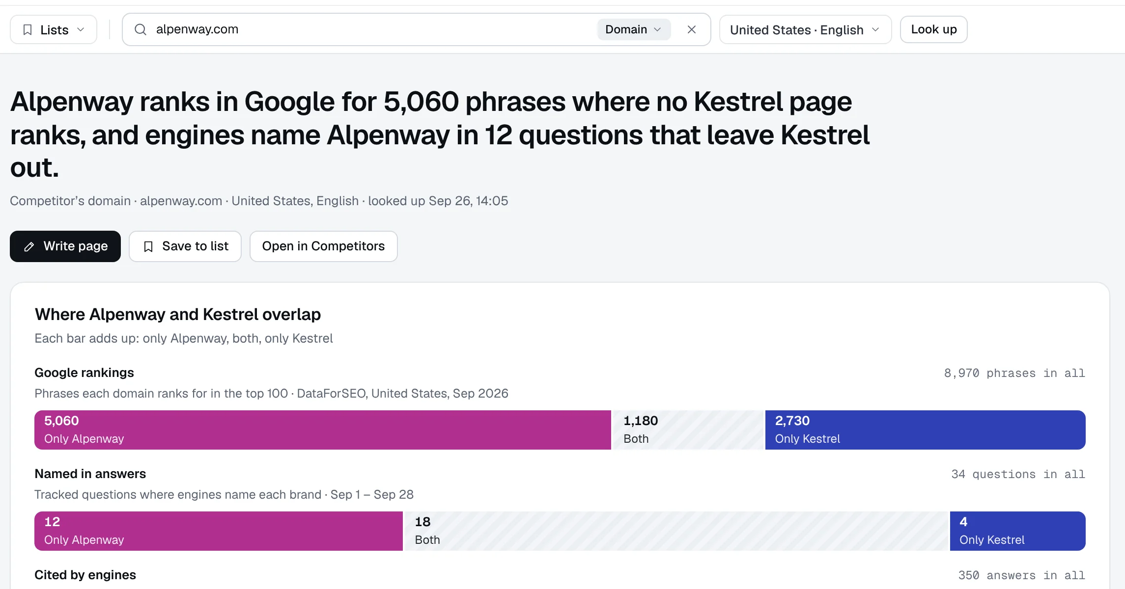 alpenway.com looked up: Alpenway ranks in Google for 5,060 phrases where no Kestrel page ranks, and engines name it in 12 questions that leave Kestrel out