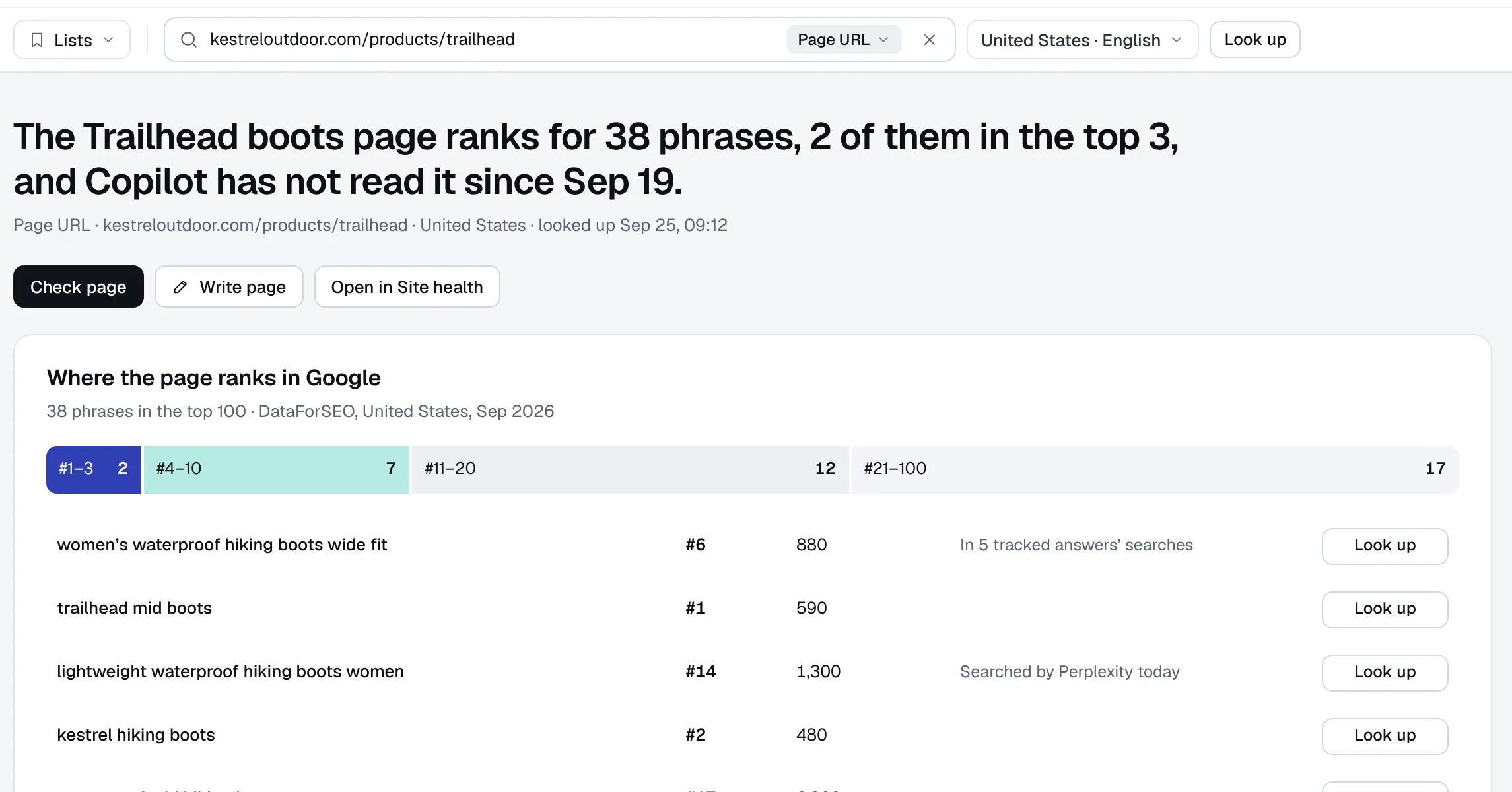 The Trailhead boots page looked up: 38 ranking phrases, 2 of them in the top 3, and Copilot has not read it since Sep 19