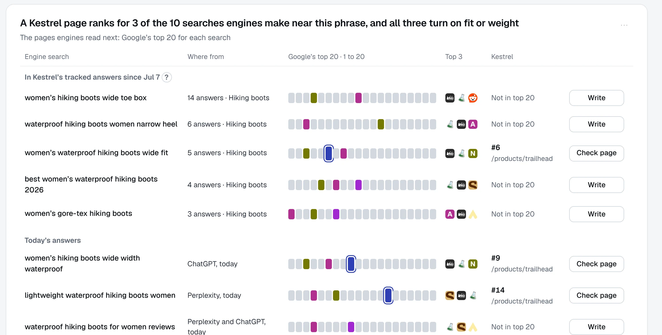 A Kestrel page ranks for 3 of the 10 searches engines make near this phrase, each search with a Write or Check page action