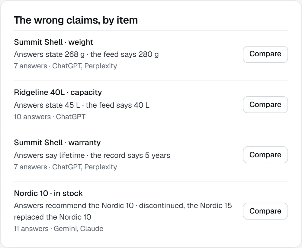 The wrong claims, by item: weight, capacity, warranty and stock that answers state differently from the product feed, each with a Compare action