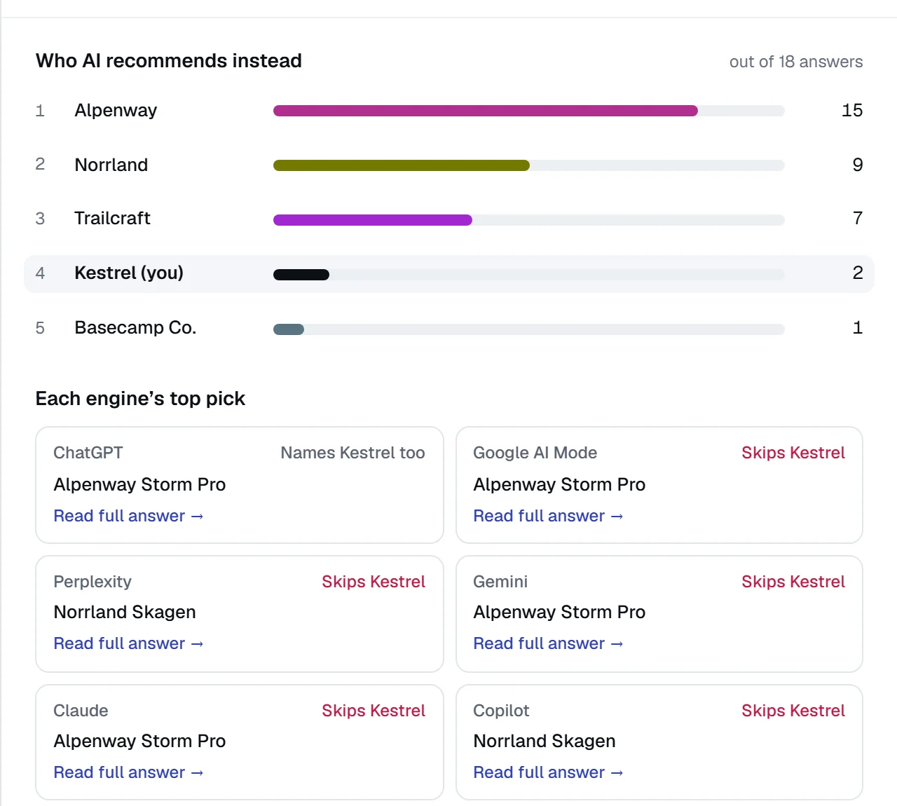 A question opened from Visibility: who AI recommends instead, Alpenway in 15 of 18 answers and Kestrel in 2, and each engine’s top pick