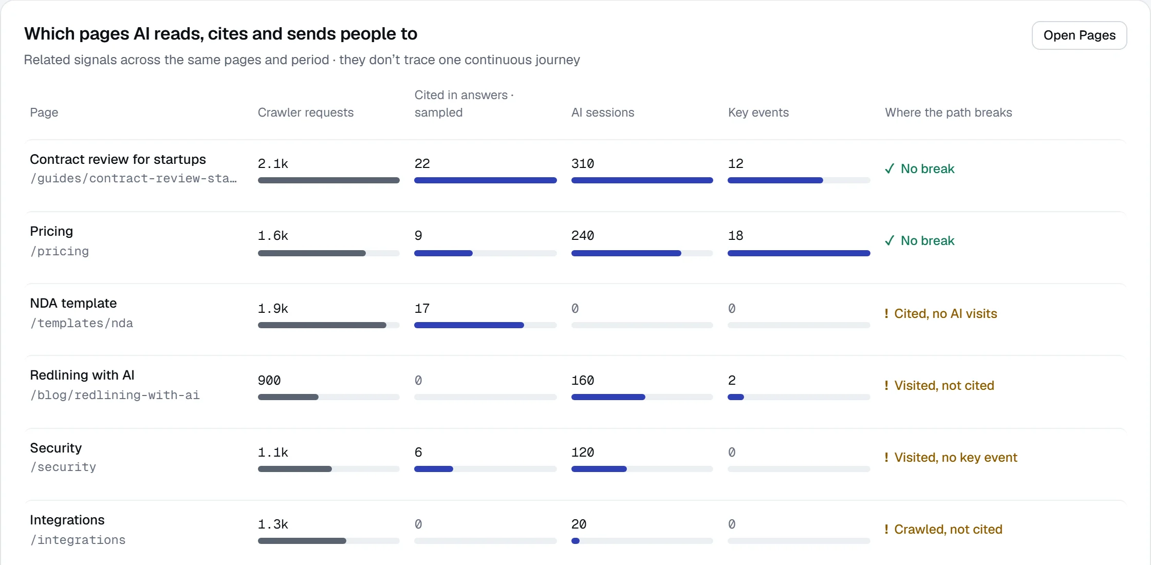 Which pages AI reads, cites and sends people to: the startup contract review guide and the pricing page with sessions, key events and no break, and other pages where the path breaks