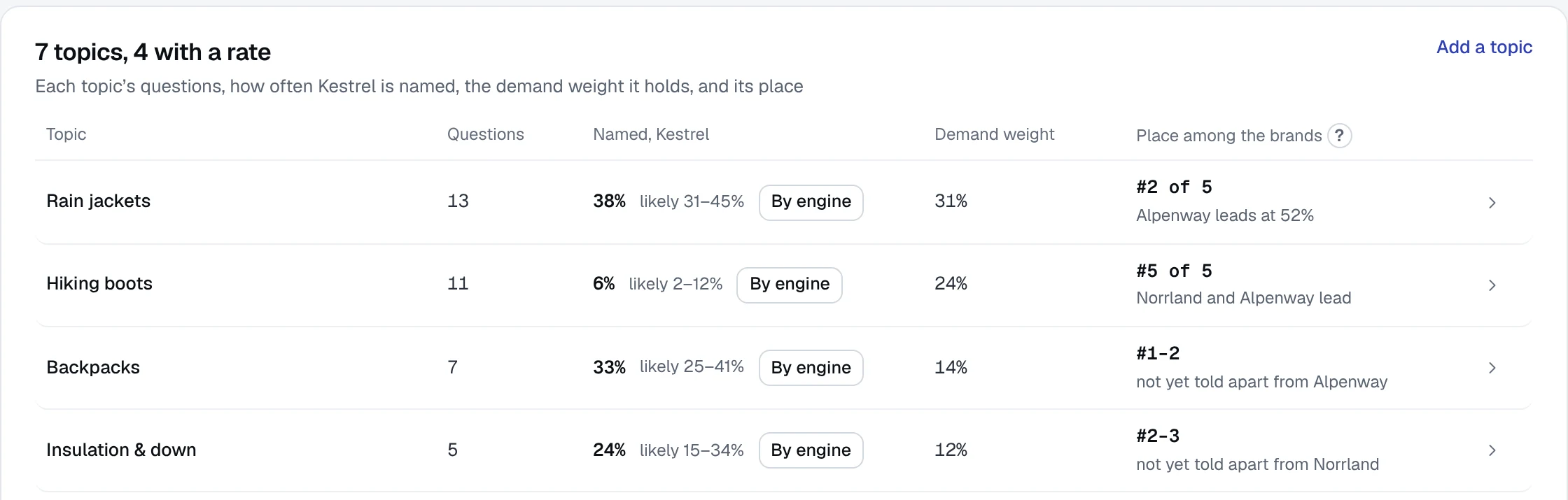 Seven topics, four with a rate: questions, how often Kestrel is named, demand weight and its place among the brands
