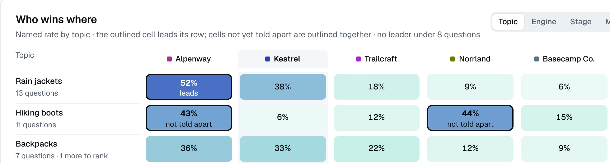 Who wins where: named rate by topic, with Alpenway leading rain jackets and hiking boots not yet told apart