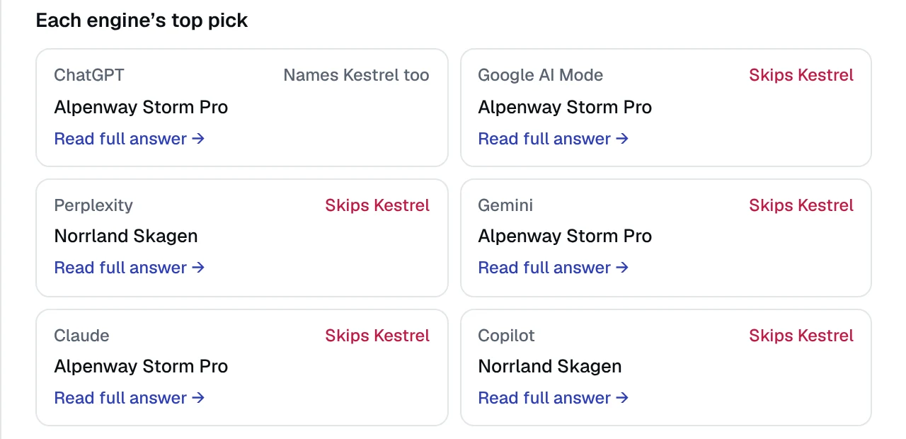 Each engine’s top pick for the jacket question: five of six skip Kestrel